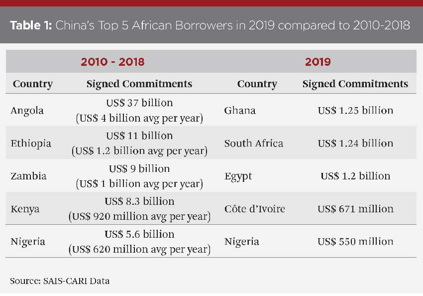         
        
            
            
        
    Who China Lends Money to in Africa and How Much They Provide Has Changed a Lot