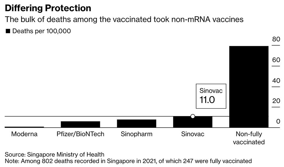Singapore Study Provokes New Concerns Over Chinese-made Vaccines’ Ability to Combat Omicron Variant