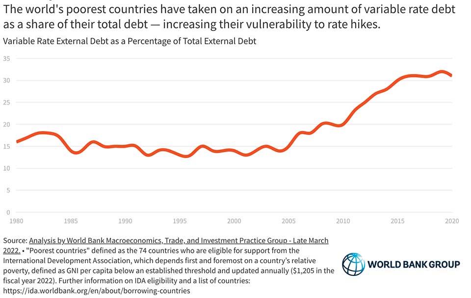         
        
            
            
        
    This Year Could See a Dozen Debt Defaults Warns Top World Bank Economist