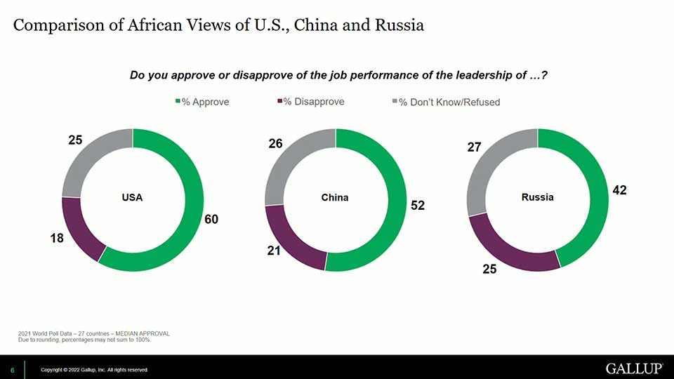        
        
            
            
        
    Poll: African Publics Rate U.S. Leadership Higher Than China’s But Not By Much