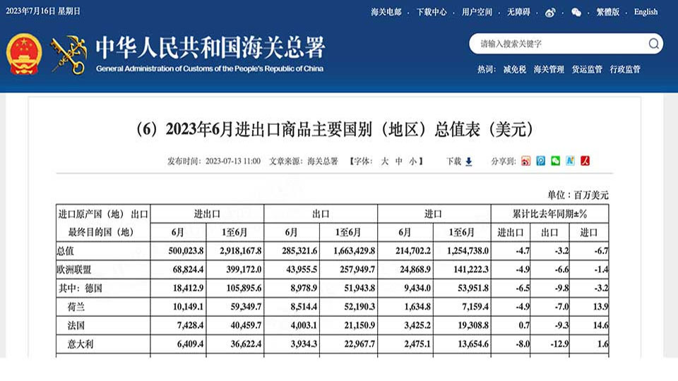         
        
            
            
        
    Worrying Signs for Global South Countries in China’s H1 2023 Trade Results