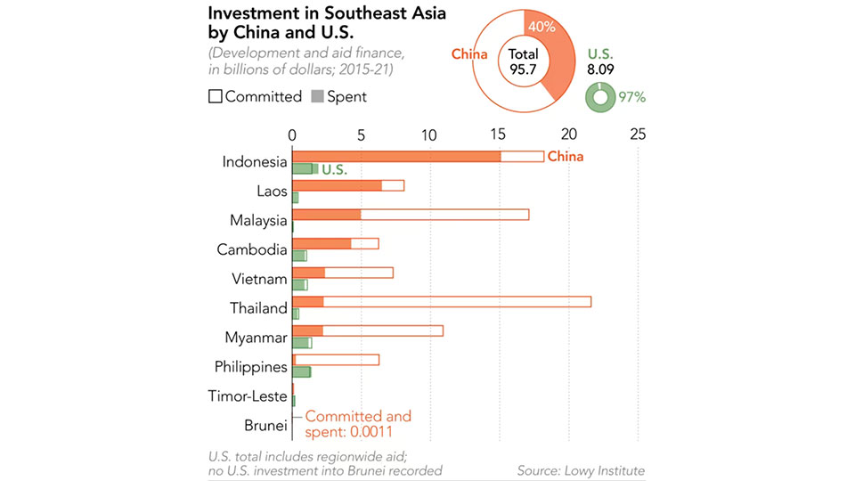        
        
            
            
        
    Graph of the Day: Comparing U.S. and China’s Investment Clout in Southeast Asia