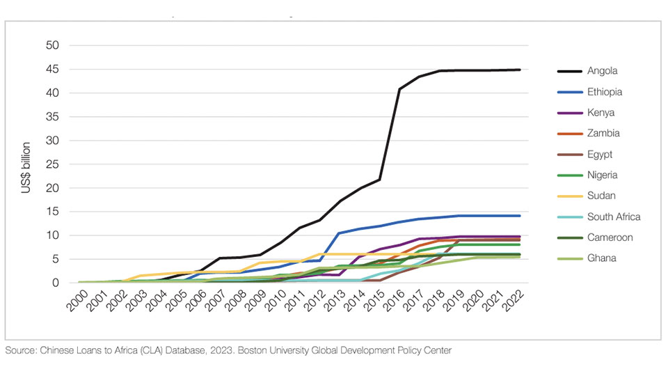         
        
            
            
        
    Report: African Governments Must Do More to Work Together and Enact Radical Transparency to Better Manage Chinese Debt