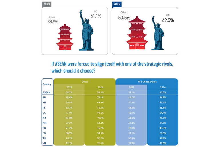 Survey: China Passes the U.S. for the First Time as the