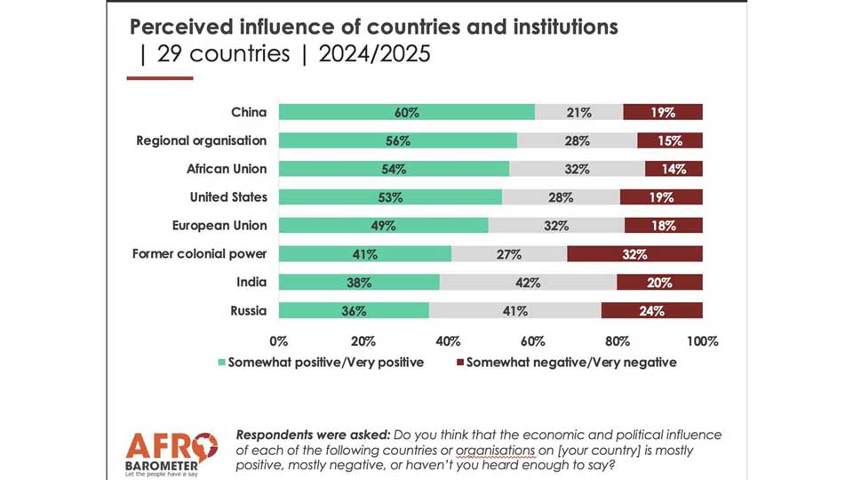         
        
            
            
        
    China Tops Favorability Rankings in Africa, Outpacing U.S. and EU, New Survey Shows