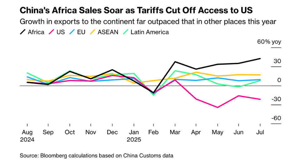         
        
            
            
        
    Chinese Exports to Africa Soar