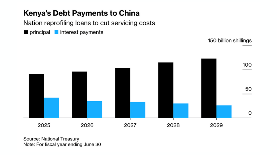         
        
            
            
        
    Kenya in Talks with China to Convert Debt to Yuan
