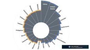 China tops Lowy’s Southeast Asia Influence Index, but ASEAN neighbors collectively wield more sway than any external power, including China.