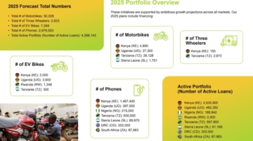 A snapshot of Watu Credit’s credit-financed phones, two and three-wheeled vehicles in different African countries. Source: Watu Credit