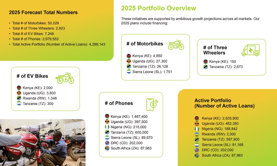 A snapshot of Watu Credit’s credit-financed phones, two and three-wheeled vehicles in different African countries. Source: Watu Credit