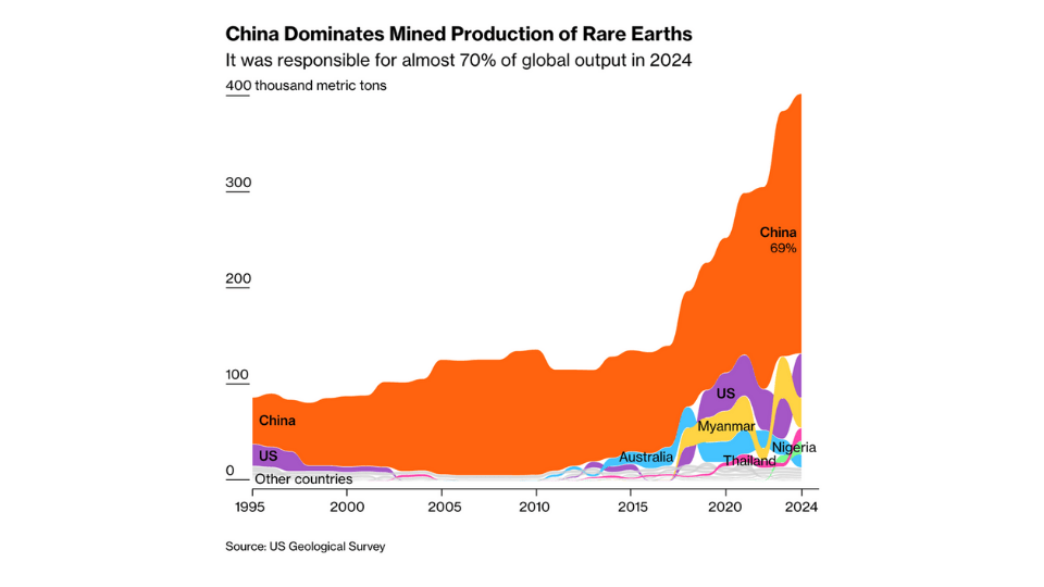         
        
            
            
        
    China’s Export Curbs Spur Rare Earth Scramble