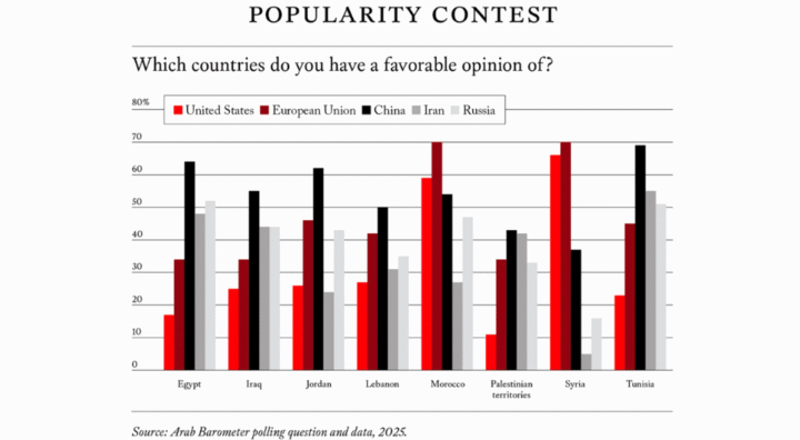 Three New Polls Show China is Edging Past the U.S. as the World’s Partner